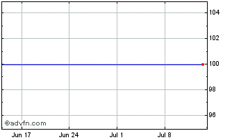 1 Month Finnvera 0.500% Chart