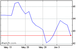 1 Month Sthn.elec4.625% Chart