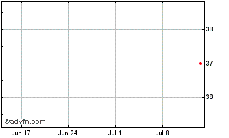1 Month Port.tel.4.50% Chart