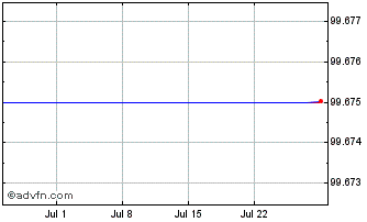 1 Month Lloyds Bk. 26 Chart