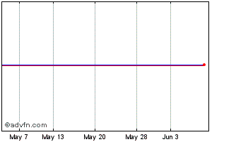 1 Month Stan.chtd.reg S Chart