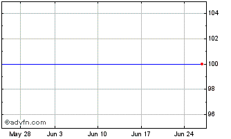 1 Month Lloyds Bk.5.75% Chart