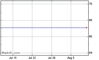 1 Month Etfs 3x Gold Chart