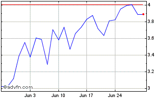 1 Month Wt Copper 3x S Chart