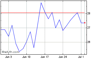 1 Month Wt Estoxx50 3xs Chart