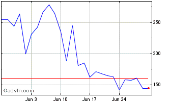 1 Month Mstr 3xl $ Chart
