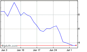 1 Month Moderna 3xl $ Chart