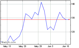 1 Month Granite 3l Nflx Chart