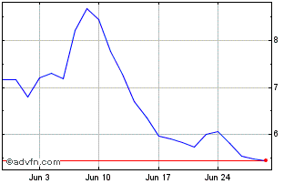 1 Month Paypal 3xl $ Chart