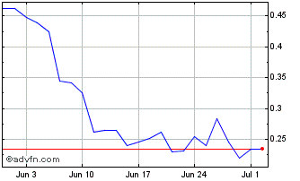 1 Month 3x Long Nio Chart