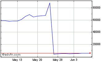 1 Month Ls 3x Nvidia Chart