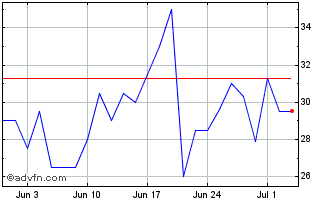1 Month Amd 3xs $ Chart