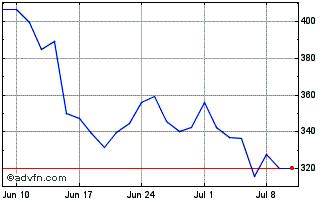 1 Month Granite 3s Nflx Chart