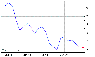 1 Month Palantir 3xs $ Chart