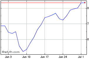 1 Month Paypal 3xs $ Chart