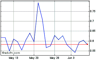 1 Month 3x Long Xpeng Chart