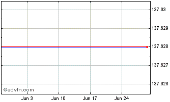 1 Month Iom Tres.5.625% Chart