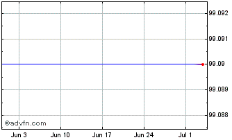 1 Month Bp Cap. 0.830% Chart
