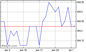 1 Month Hammerson 7q%28 Chart