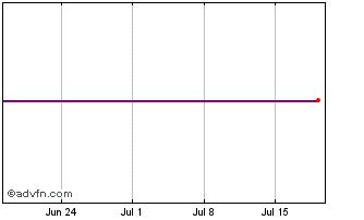 1 Month Marston's I.27 Chart