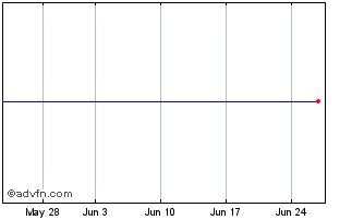1 Month Northumbrian 26 Chart