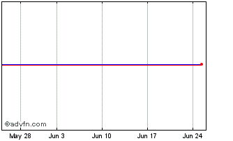 1 Month Lloyds Bk 2025 Chart