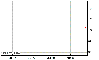 1 Month East.power5.75% Chart