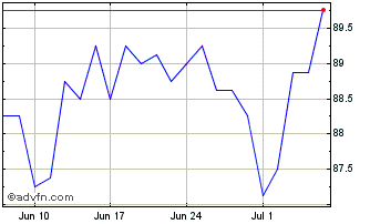1 Month Hsbc Bk. 4.75% Chart