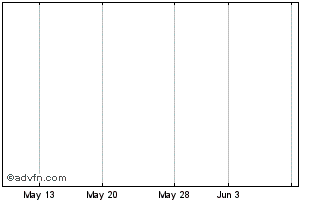 1 Month Saxon 5.375% Chart