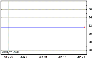 1 Month Bpha Fin.4.816% Chart