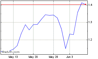 1 Month 5x Long Qqq Chart