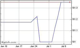 1 Month Hsbc Hldg.5.75% Chart