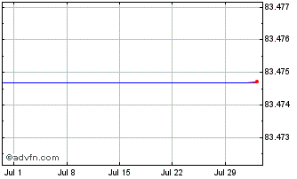 1 Month 07jun2029c Chart