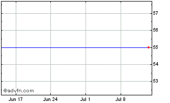 1 Month Intu Deb.8.75% Chart