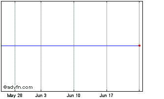 1 Month 07dec2029c Chart