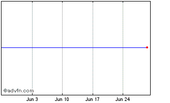 1 Month Nat.grd.e 23 Chart
