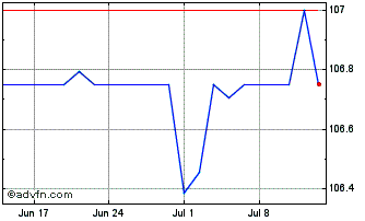1 Month Leg&gen.5.875% Chart
