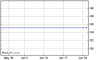 1 Month Edp Fin.8.625% Chart