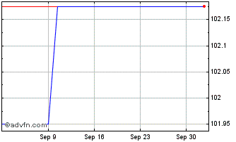 1 Month Hammerson 6%26 Chart