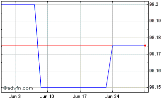 1 Month Hsbc Bk.5.375% Chart
