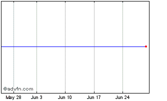 1 Month Statkraft Chart