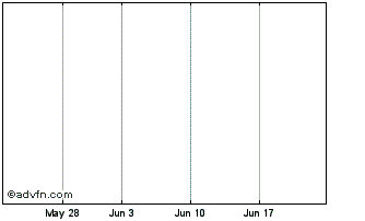 1 Month Caixa Pen Prf Chart