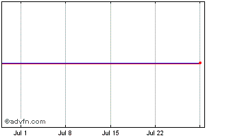 1 Month B.a.t3.950%25s Chart