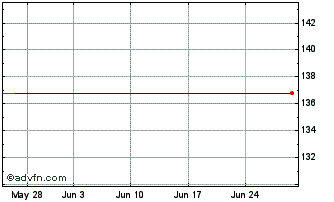 1 Month Net.r.i.1.750% Chart