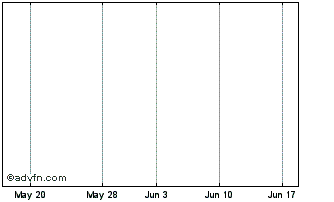 1 Month 07mar2029c Chart