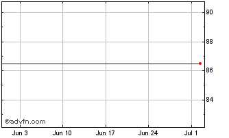 1 Month Bank Nova 2085 Chart