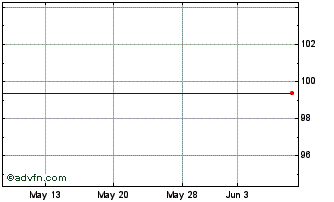 1 Month Prud.fund4.875% Chart