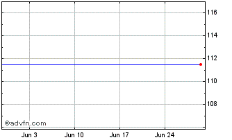 1 Month Telstra 2.5% 23 Chart