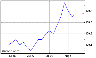 1 Month Bg Energy 25 Chart