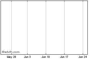 1 Month Lloyds Bk.30 Chart